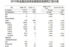 2019年全国法定感染病疫情数据共陈述超1024万例逝世超2.5万