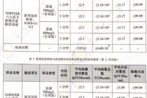 复旦复达完成一款新型消毒水检测，新冠病毒一分钟灭活率达99.99%以上